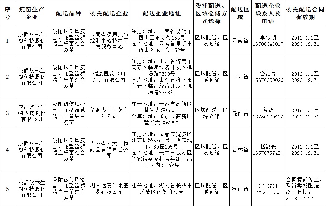 疫苗生产企业委托配送一览表